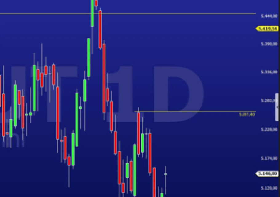 Dólar mini (WDOFUT) recua mais de 4% em janeiro, mas precisa cair abaixo de R$ 5,060 para consolidar movimento de queda, aponta análise técnica