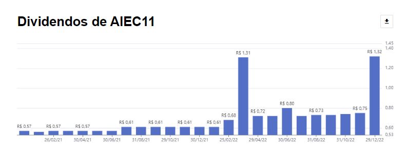 Dividendos de FIIs: fundo de escritório é o maior pagador em janeiro marcado por rendimentos extraordinários