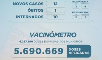 SE registra 12 casos novos de covid e um óbito nesta quarta-feira