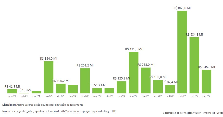 Fiagros superam R$ 10 bilhões de patrimônio em 2022; outubro marcou período de maior captação