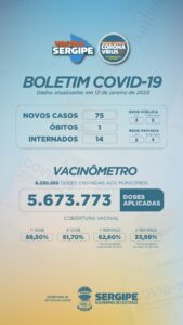 Sergipe registra 75 casos novos de covid-19 e um óbito nesta quinta