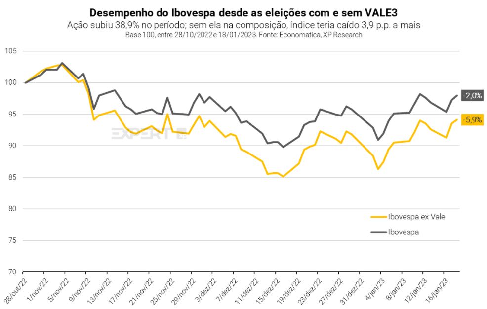 “Efeito” Vale (VALE3) ameniza queda do Ibovespa desde a eleição, com salto de 39% da mineradora: alta seguirá?