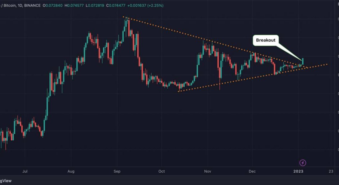 Ethereum pode estar pronto para subir mais que o Bitcoin, indica padrão gráfico