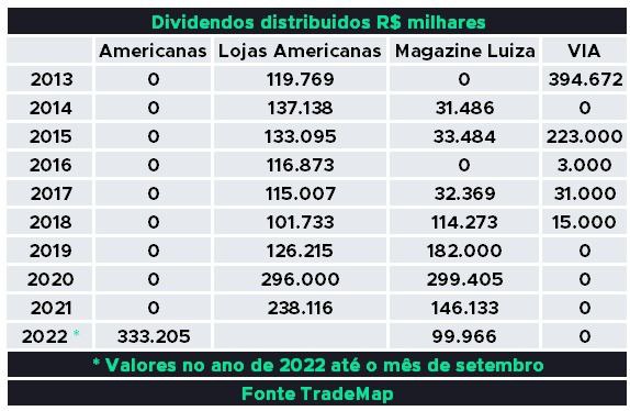 Bilionários acionistas de referência da Americanas (AMER3) receberam cerca de R$ 100 mi em dividendos em 2022