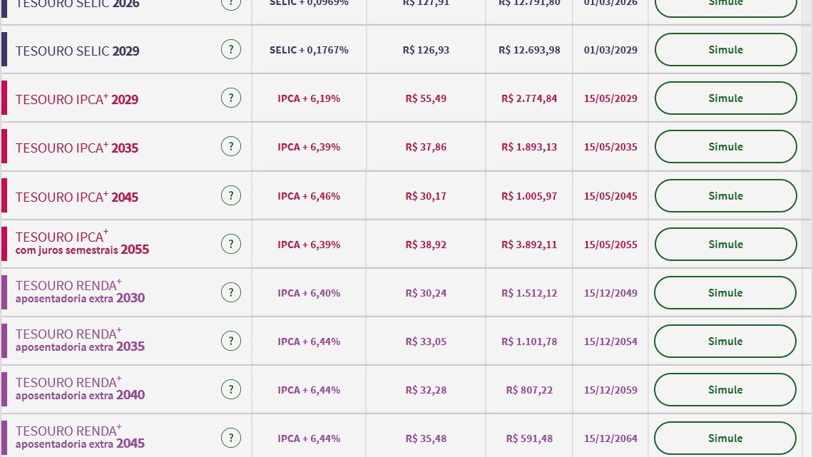 Tesouro Direto: títulos da inflação caem para 6,40%; mercado aguarda entrevista de Campos Neto