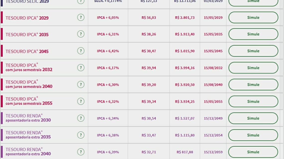 Tesouro Direto: na volta das negociações, prefixados chegam a 13,42%; mercado aguarda coletiva do Banco Central