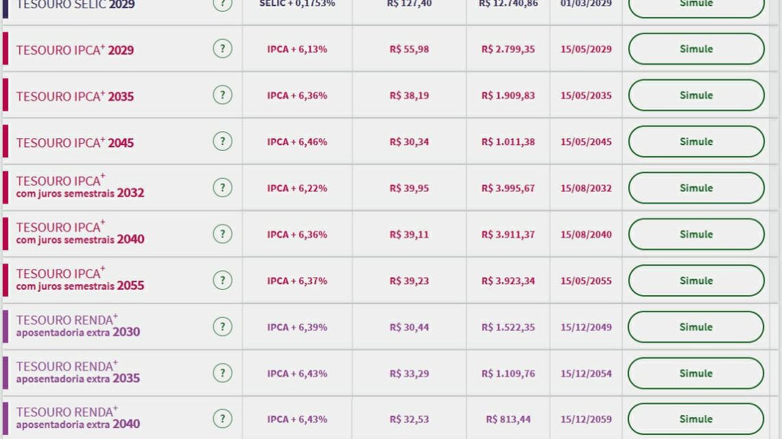 Tesouro Direto: juros ampliam alta e prefixados vão a 13,48% com mercado repercutindo dados de inflação dentro e fora do Brasil