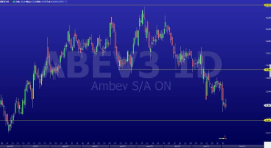 Ambev (ABEV3): ações vêm desde novembro com tendência de baixa, sem força de reversão, aponta análise técnica