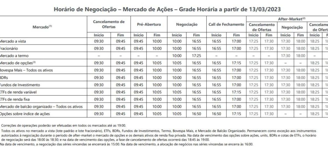 Bolsa brasileira volta a fechar às 17h a partir de 13 de março