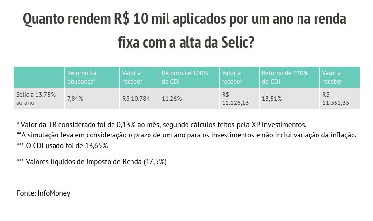 Selic mantida em 13,75% abre mais espaço para investir em pós-fixados; CDBs e títulos isentos são destaque