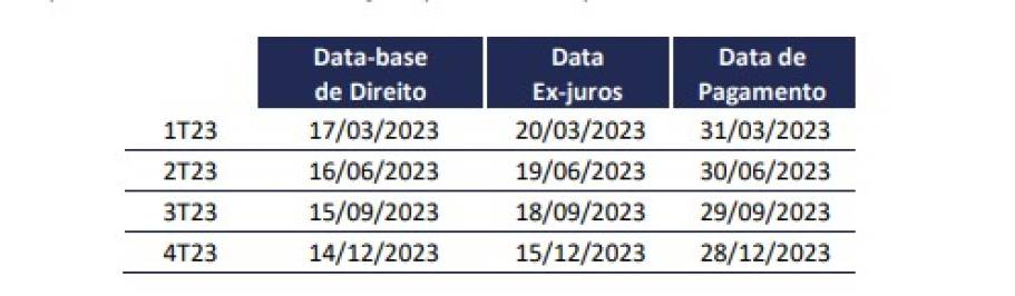 M. Dias Branco (MDIA3) anuncia calendário trimestral de pagamento de juros sobre capital próprio (JCP)