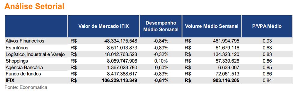 BB Investimentos passa a recomendar compra dos FIIs TGAR11 e RBRR11; Ifix sobe