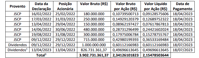 Vivo (VIVT3) lucra R$ 1,126 bi no 4º tri, baixa anual de 57,2%; empresa anuncia data de pagamento de dividendos