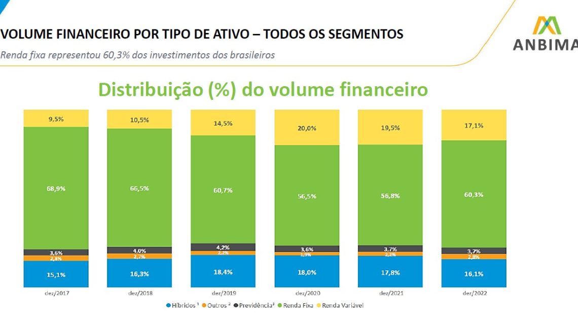 Com renda fixa, investimentos dos brasileiros batem recorde de R$ 5 trilhões