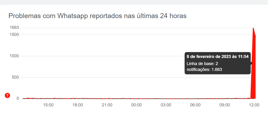 WhatsApp caiu? Aplicativo de mensagem passa por instabilidade nesta quarta