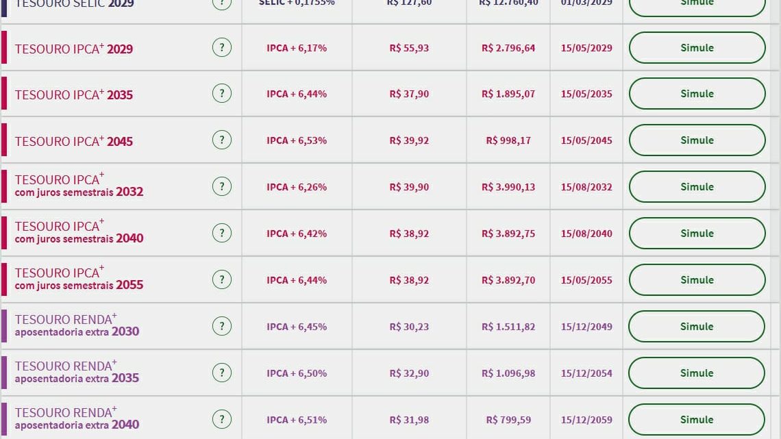 Tesouro Direto: taxa de prefixados chega 13,49%, com mercado de olho na reoneração dos combustíveis