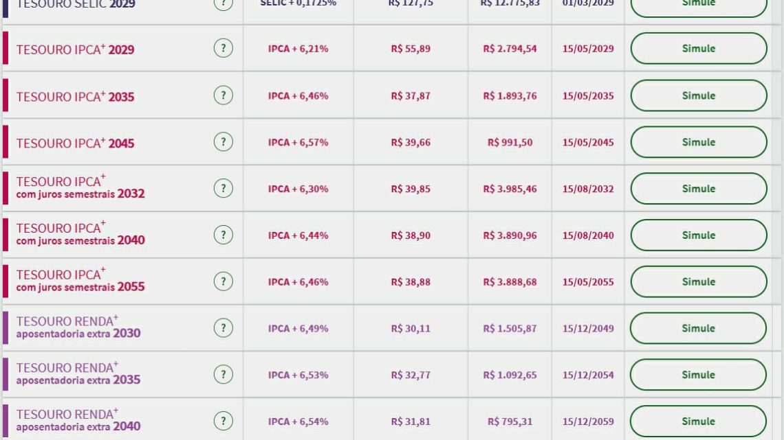 Tesouro Direto: juros de títulos de inflação mantêm alta; mercado foca na queda de braço entre governo e BC e aguarda arcabouço fiscal