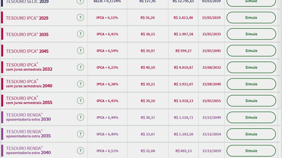 Tesouro Direto: piso de prefixados cai a 12,90%; mercado espera regra fiscal e analisa fala de Powell