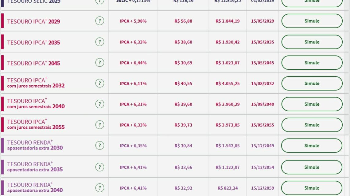 Tesouro Direto: piso de prefixados cai a 12,36% em meio a quebra do SVB e expectativa de nova regra fiscal