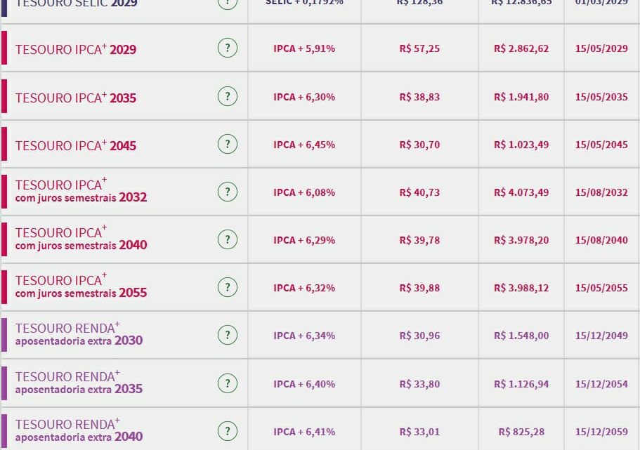 Tesouro Direto: títulos de inflação chegam a 6,45%, com mercado acompanhando detalhes da nova regra fiscal