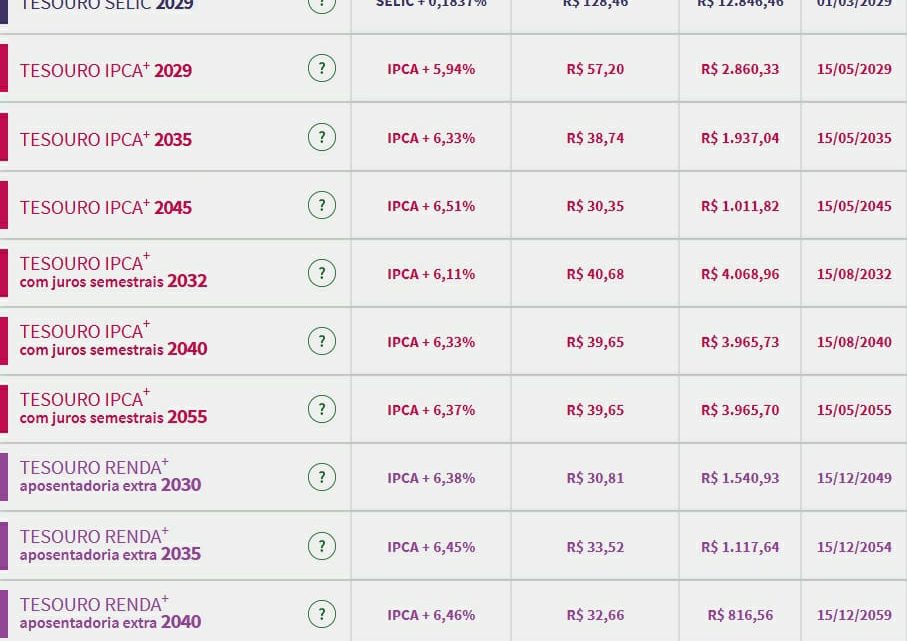 Tesouro Direto: títulos da inflação chegam a 6,51%; mercado foca na Super Quarta e na regra fiscal