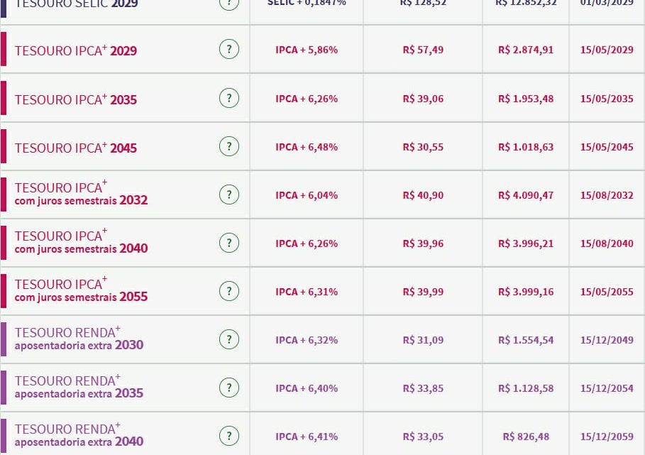 Tesouro Direto: IPCA+2045 cai a 6,48%; mercado analisa alta de juros nos EUA e aguarda decisão no Brasil