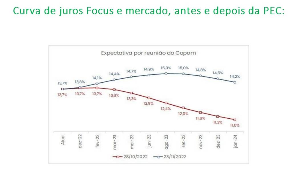 A taxa de juros tem que baixar. Mas como?