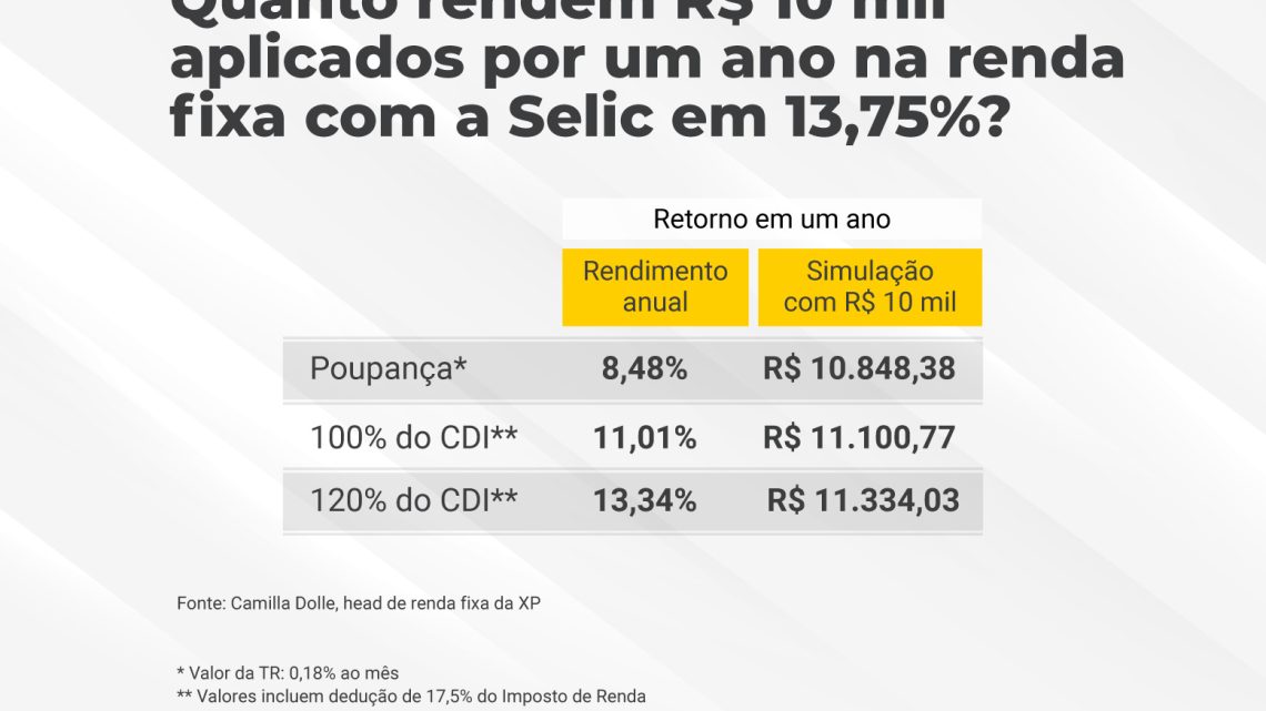 Quanto rendem R$ 10 mil na poupança e no CDB com a Selic estagnada em 13,75%? Confira simulação