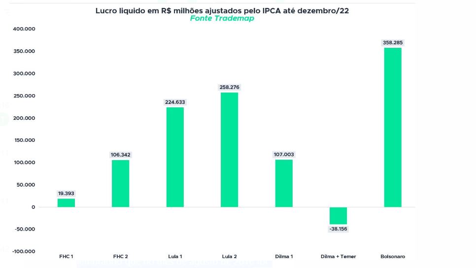 Petrobras (PETR4) lucra R$ 188,3 bilhões em 2022, recorde entre as companhias de capital aberto; veja ranking