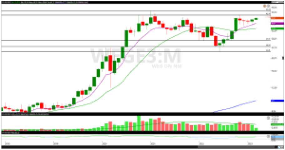 Ações da WEG (WEGE3) operam próximas de topo histórico; o que esperar pela análise técnica?