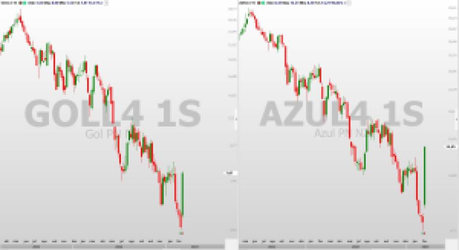 Após disparada, qual é a melhor ação de companhia aérea: AZUL4 ou GOLL4? Veja o que aponta a análise técnica