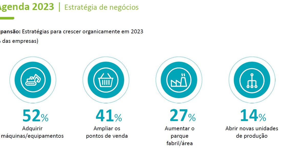 Empresas miram IPO e aumento nos investimentos para 2023 apesar de cenário de aperto, diz pesquisa