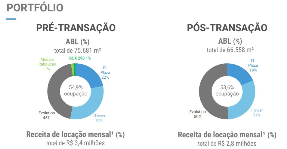 FII vende R$ 200 milhões em lajes corporativas; recurso será usado para amortização de dívidas