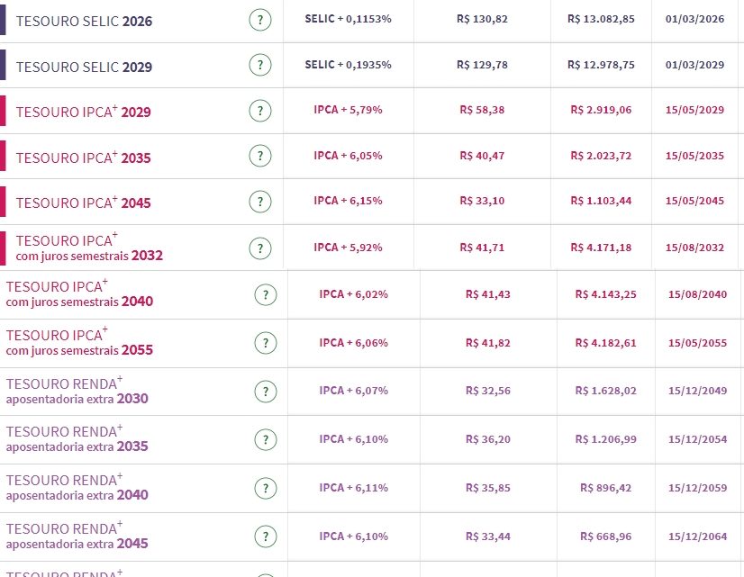 Tesouro Direto: pacote de crédito e regra fiscal estão no radar do mercado; juros de prefixados caem a 11,89%