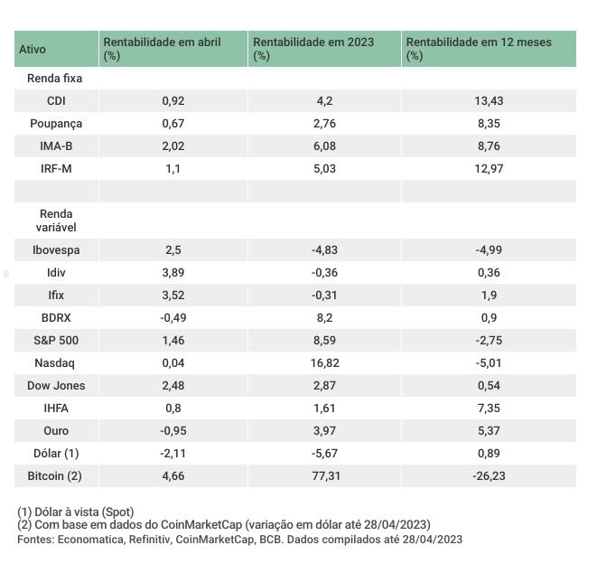 Bitcoin, FIIs, ações, renda fixa: qual a chance dos melhores investimentos de abril repetirem o resultado?