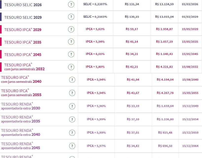 Tesouro Direto: na ressaca da Super Quarta, juros caem; taxas de prefixados vão a 11,57%