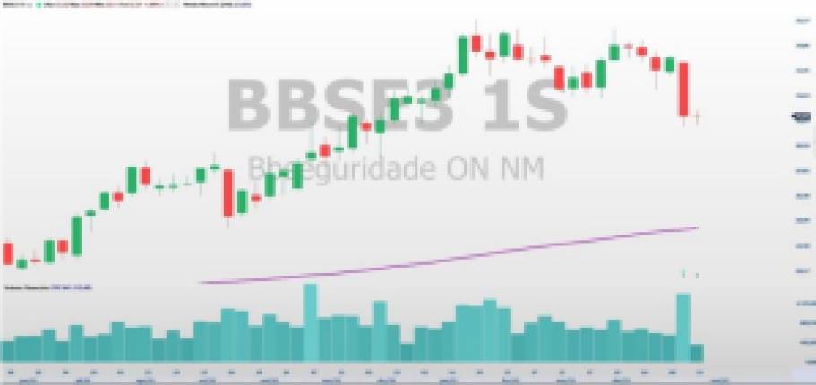 BBSE3: O que esperar das ações de BB Seguridade? Confira a análise técnica da pagadora de dividendos