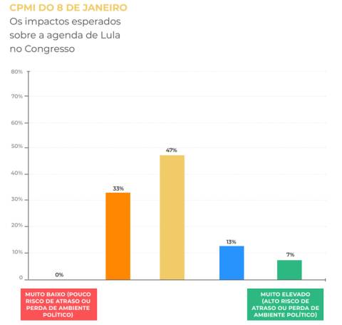 CPI do 8 de Janeiro deve ter efeito limitado sobre agenda do governo no Congresso, dizem analistas; risco para Bolsonaro deve ser maior do que para Lula