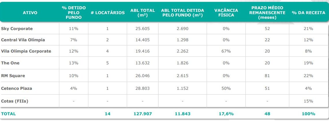 Quem quer os imóveis do PATC11? Venda de quase R$ 60 mi envolve potencial conflito de interesse; entenda