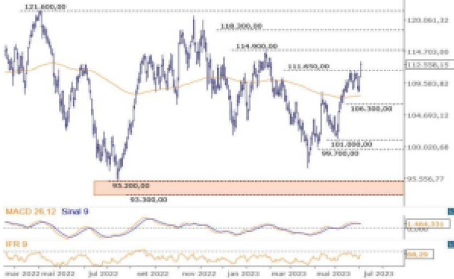 Trade hoje: Ibovespa arranca junho em alta e já mira região dos 114 mil pontos, com apoio externo, aponta análise técnica