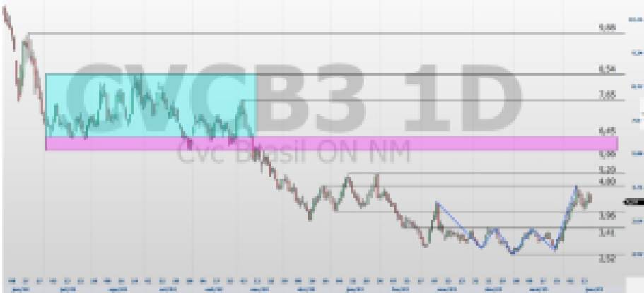 CVCB3: Ações da CVC sobem 25% em junho, mas tendência de baixa segue; confira análise técnica