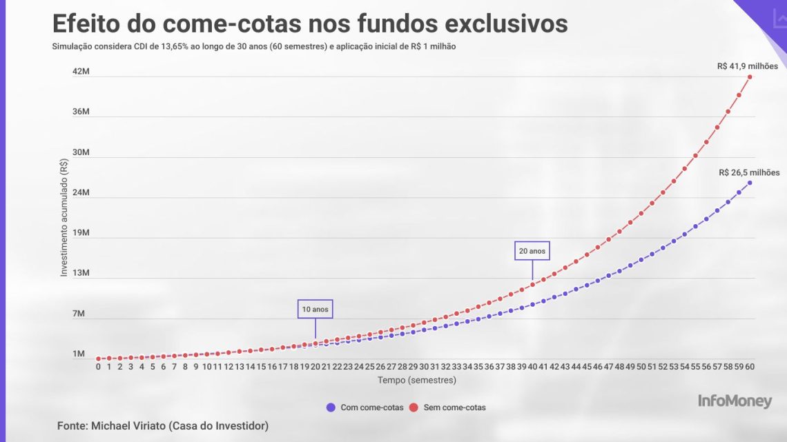 Fundo de “super-ricos” vai ter come-cotas? Sem taxação, patrimônio acumulado é quase 60% maior