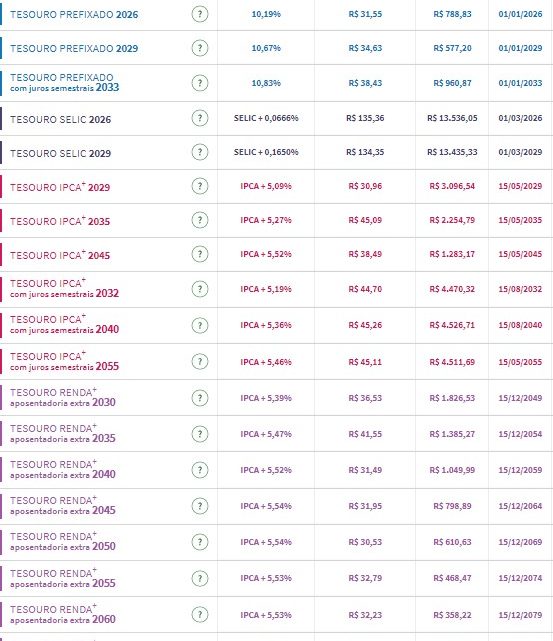 Tesouro Direto: taxas têm direções mistas à espera do Fed; título curto de inflação paga 5,09%