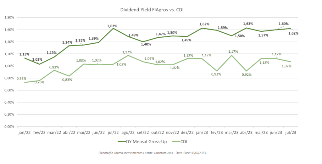 Fiagros oferecem dividendos de até 2,58% em julho; confira o ranking dos maiores pagadores