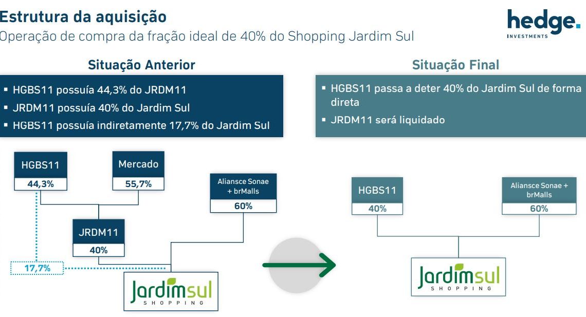 FII compra 40% do shopping Jardim Sul (SP) por R$ 217 milhões; confira os detalhes da transação