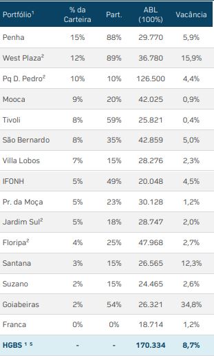 FII de shopping quer captar mais de R$ 500 milhões em nova oferta de cotas