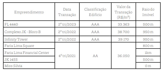 FII de escritório frustra planos do PVBI11 e rejeita mais uma proposta para venda de imóveis