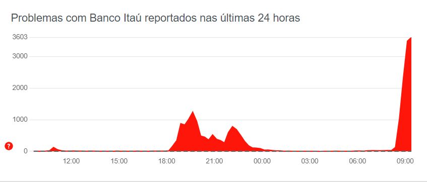 Itaú fora do ar: usuários reclamam de falhas no app e site