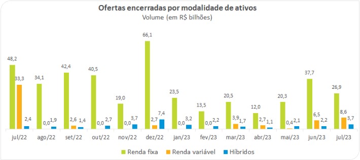 Ofertas somam R$ 39,2 bi em julho, mês mais forte do ano no mercado de capitais; renda fixa é destaque