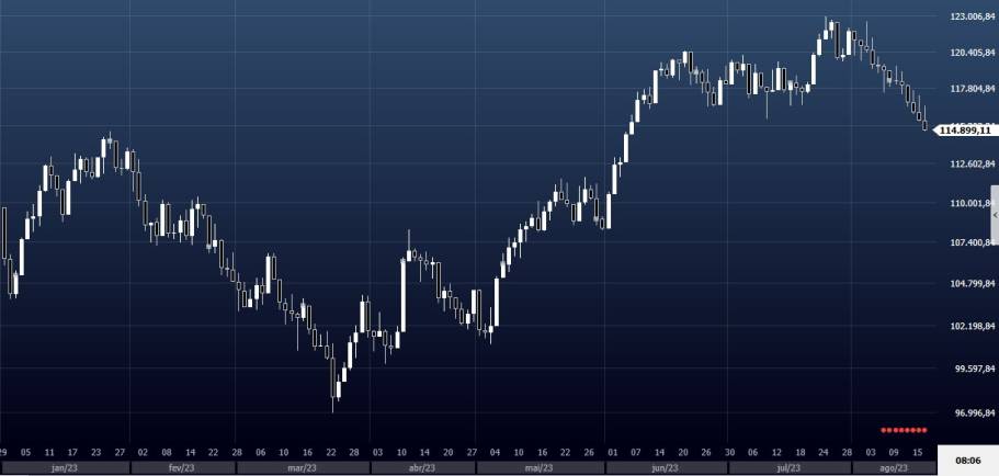 Ibovespa Ao Vivo: Bancos e varejo derrubam Bolsa à 13ª queda seguida; Vale (VALE3) e Eletrobras (ELET3) evitam queda maior